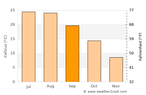 Jingzhou average temperature in September