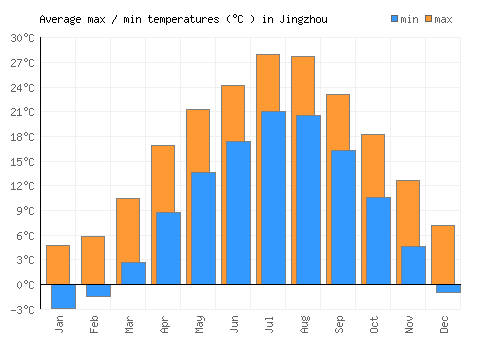 Jingzhou average minimum / maximum temperatures (Celsius)