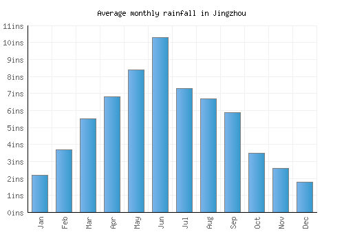 Jingzhou monthly rainfall chart (inches)
