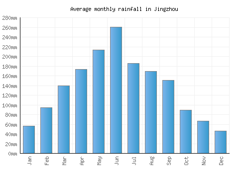 Jingzhou monthly rainfall chart (mm)