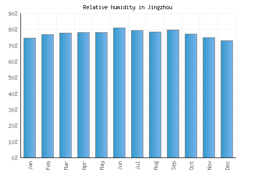 Jingzhou relative humidity averages