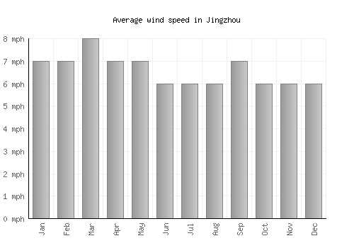 Jingzhou average winspeed by month (mph)