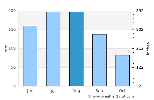 Jinhua average rain in August