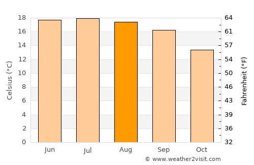 Jinhua average temperature in August