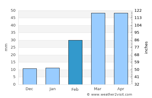 Jinhua average rain in February