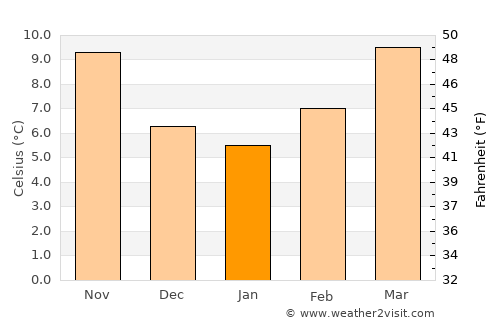Jinhua average temperature in January