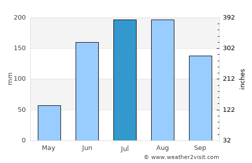 Jinhua average rain in July