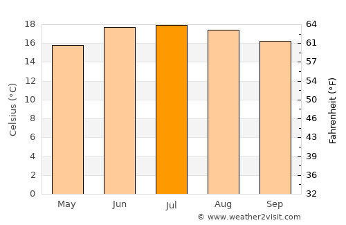 Jinhua average temperature in July
