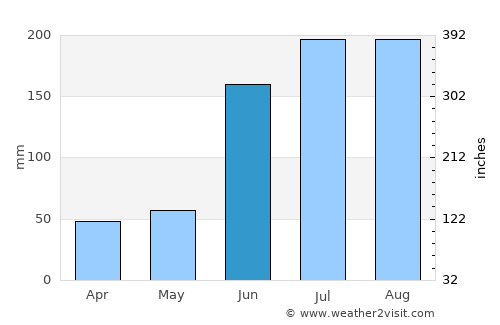 Jinhua average rain in June