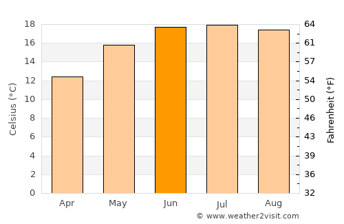 Jinhua average temperature in June