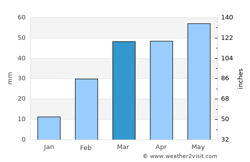 Jinhua average rain in March