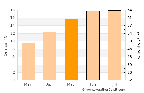 Jinhua average temperature in May