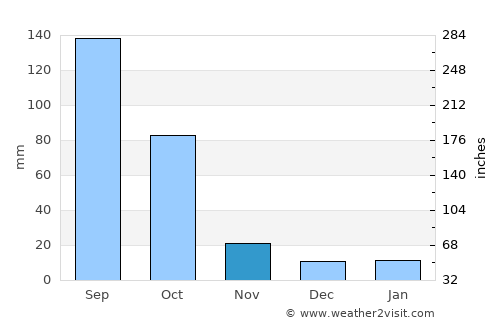 Jinhua average rain in November
