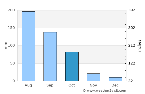 Jinhua average rain in October