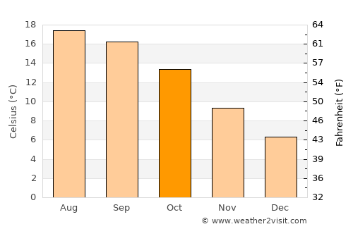 Jinhua average temperature in October