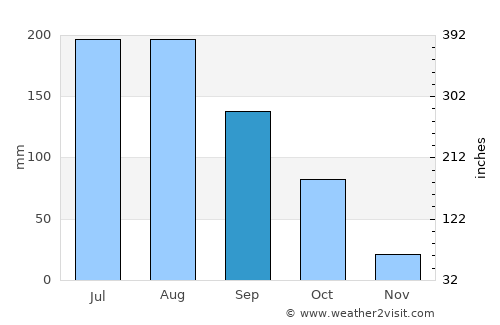 Jinhua average rain in September