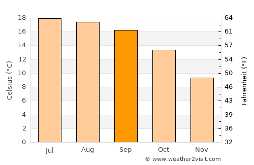 Jinhua average temperature in September
