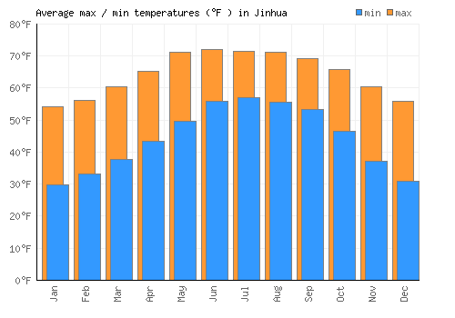 Jinhua average minimum / maximum temperatures (Fahrenheit)