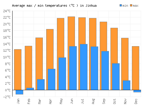Jinhua average minimum / maximum temperatures (Celsius)
