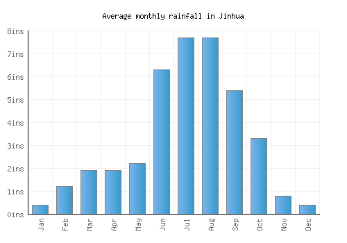 Jinhua monthly rainfall chart (inches)