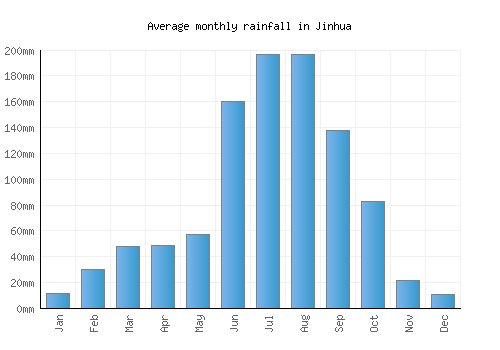Jinhua monthly rainfall chart (mm)