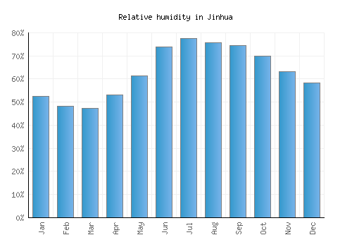 Jinhua relative humidity averages