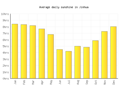 Jinhua average daily sunshine chart