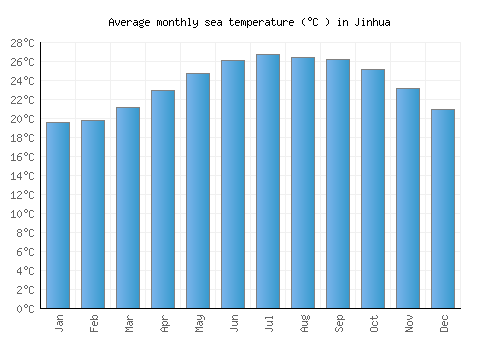 Jinhua average sea temperature chart (Celsius)