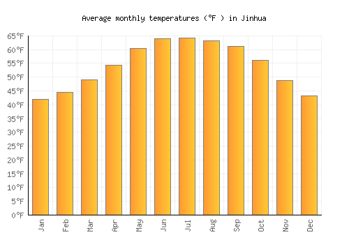Jinhua average temperature chart (Fahrenheit)