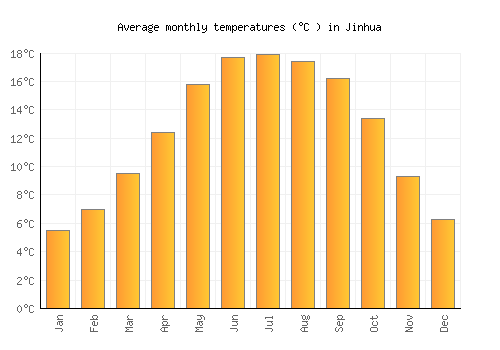Jinhua average temperature chart (Celsius)