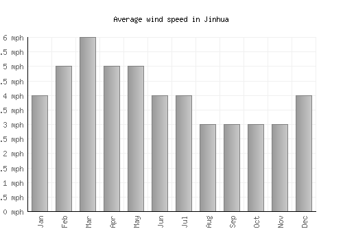 Jinhua average winspeed by month (mph)