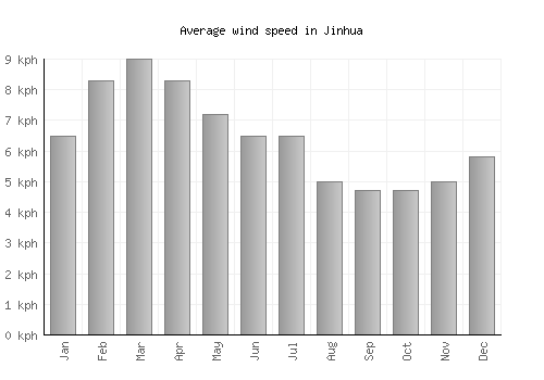 Jinhua average winspeed by month (km/h)