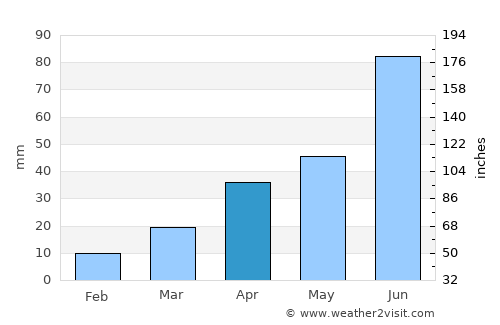 Jining average rain in April