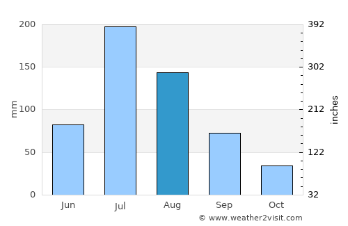 Jining average rain in August