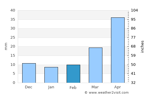 Jining average rain in February