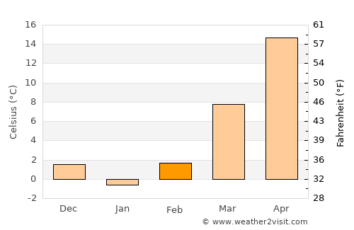 Jining average temperature in February