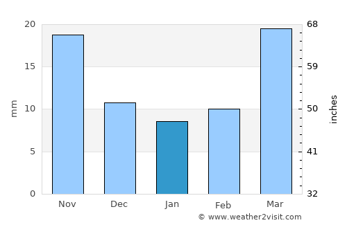 Jining average rain in January