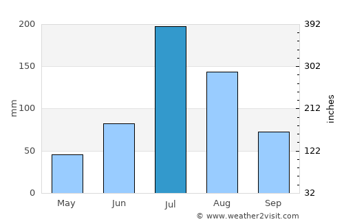 Jining average rain in July