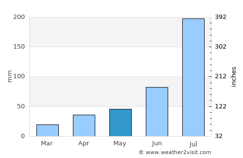 Jining average rain in May