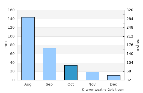 Jining average rain in October