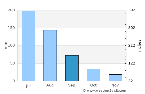 Jining average rain in September
