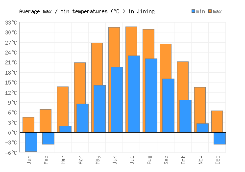 Jining average minimum / maximum temperatures (Celsius)
