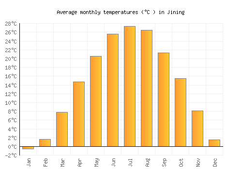 Jining average temperature chart (Celsius)