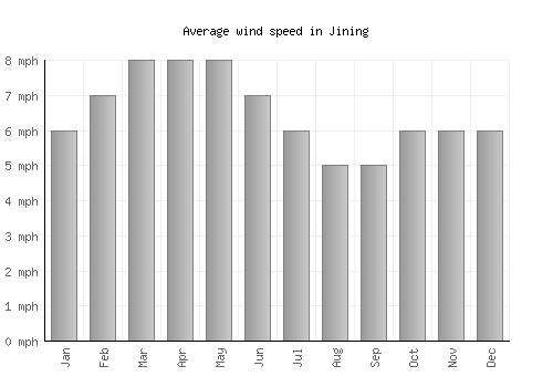 Jining average winspeed by month (mph)