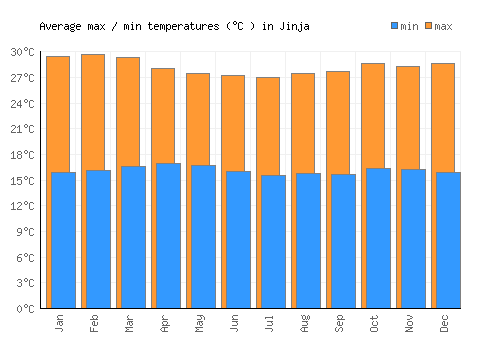 Jinja average minimum / maximum temperatures (Celsius)