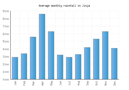 Jinja monthly rainfall chart (inches)