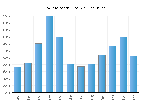 Jinja monthly rainfall chart (mm)