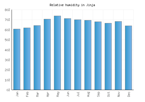 Jinja relative humidity averages