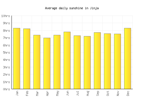 Jinja average daily sunshine chart