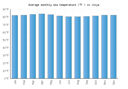 Jinja average sea temperature chart (Fahrenheit)